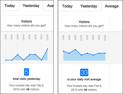 Click the Yesterday or Average tabs to compare visitor statistics.
